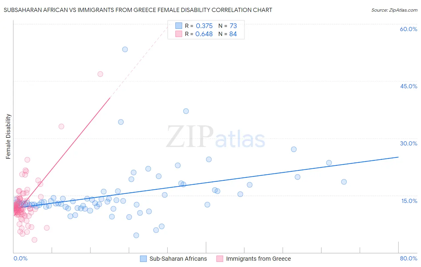 Subsaharan African vs Immigrants from Greece Female Disability