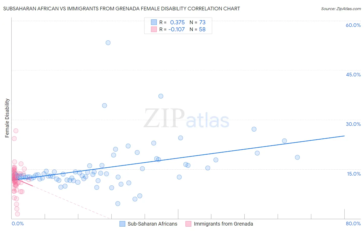 Subsaharan African vs Immigrants from Grenada Female Disability