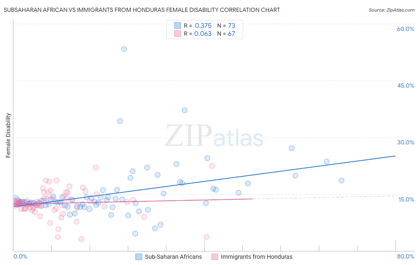 Subsaharan African vs Immigrants from Honduras Female Disability