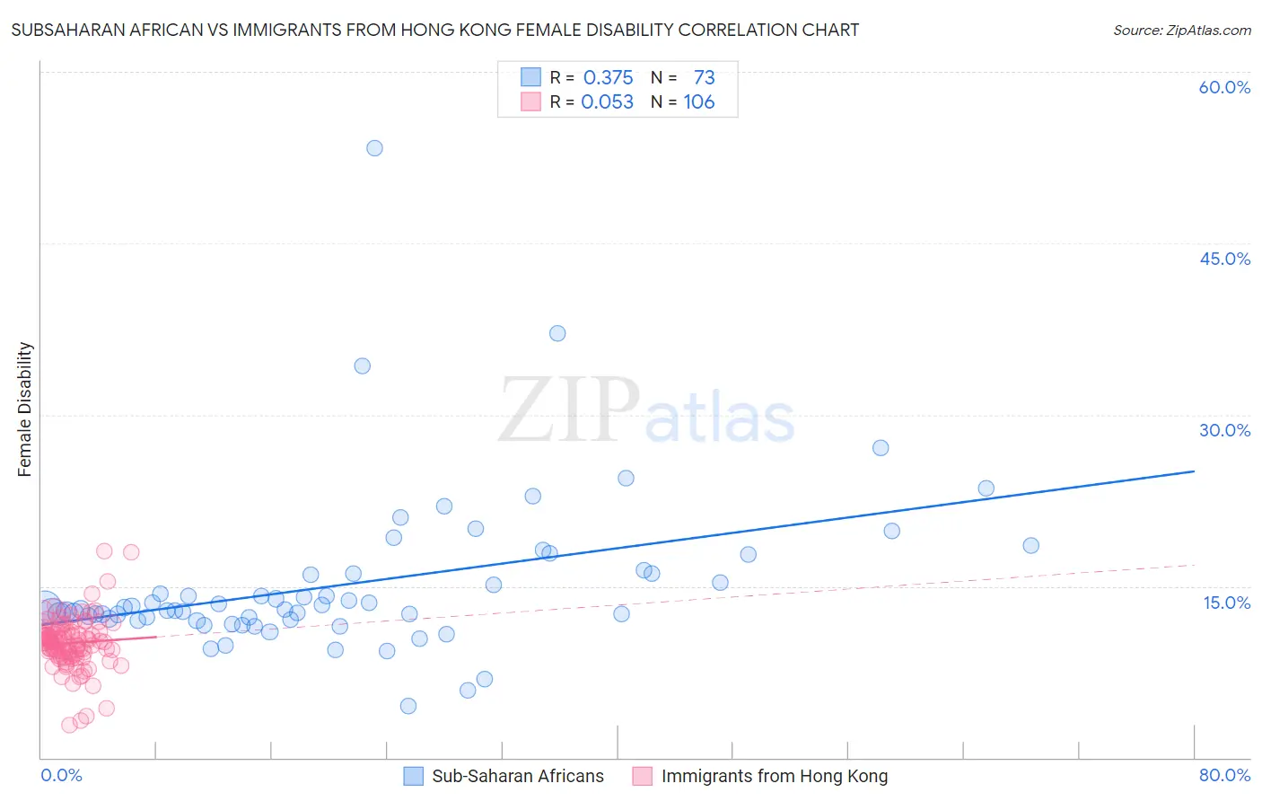 Subsaharan African vs Immigrants from Hong Kong Female Disability