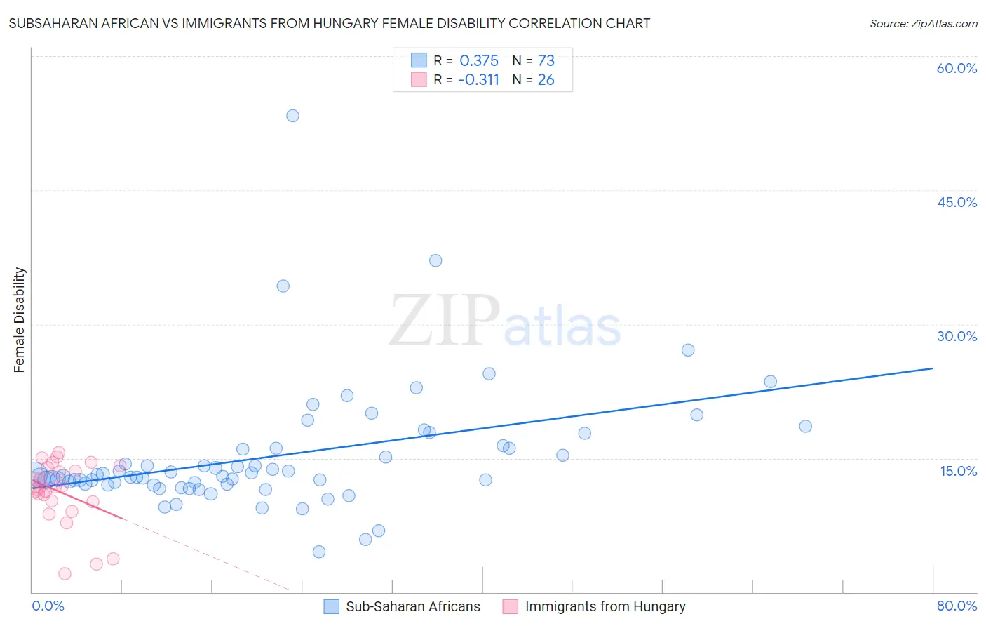 Subsaharan African vs Immigrants from Hungary Female Disability