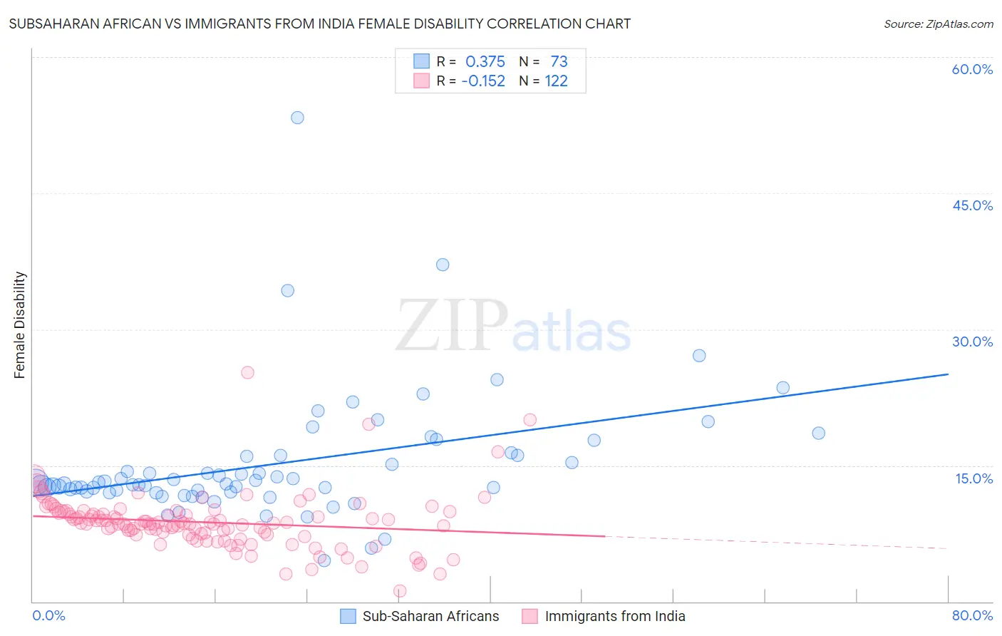 Subsaharan African vs Immigrants from India Female Disability