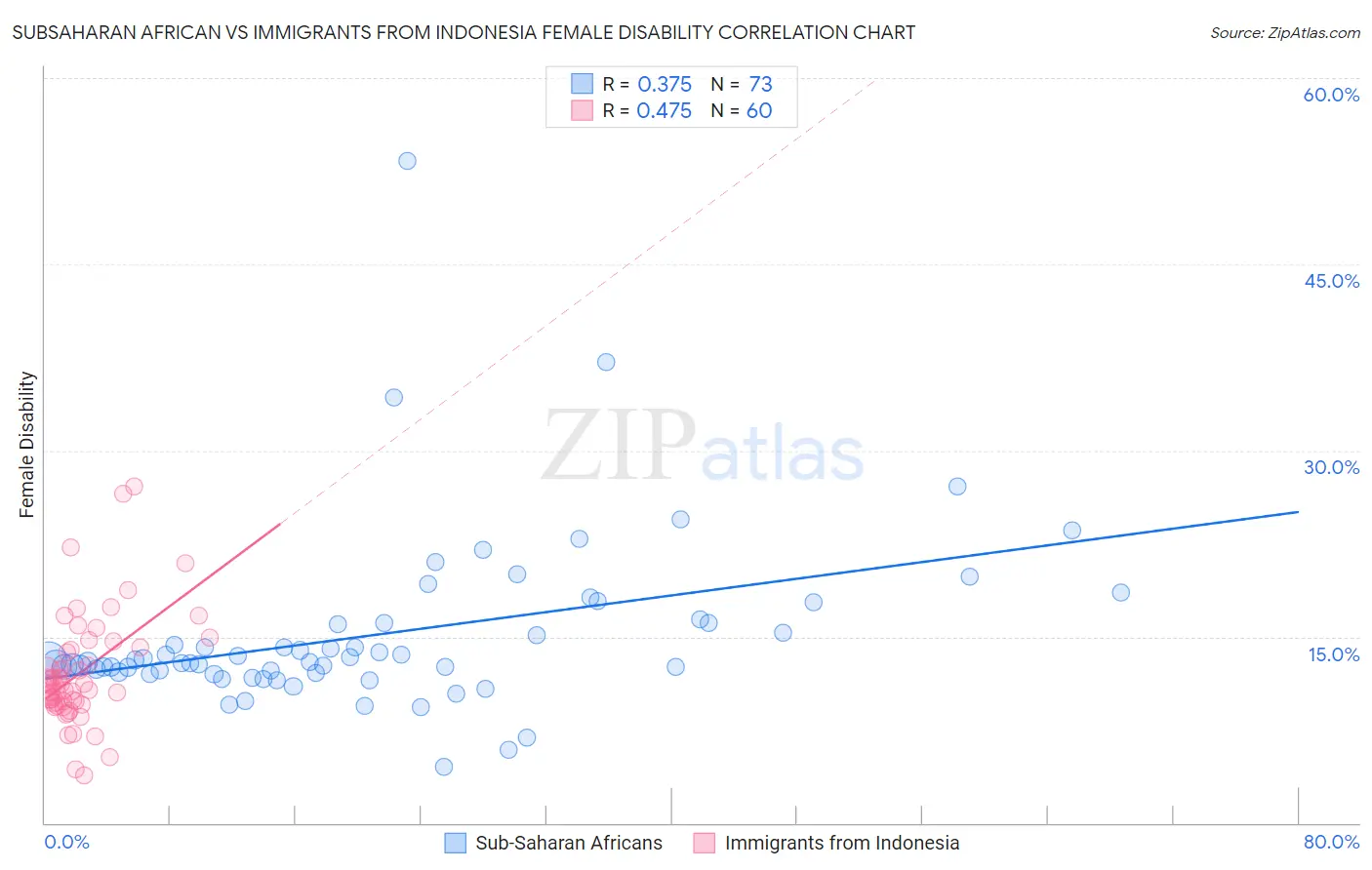 Subsaharan African vs Immigrants from Indonesia Female Disability
