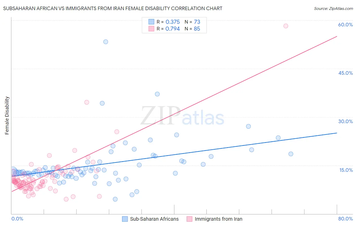 Subsaharan African vs Immigrants from Iran Female Disability