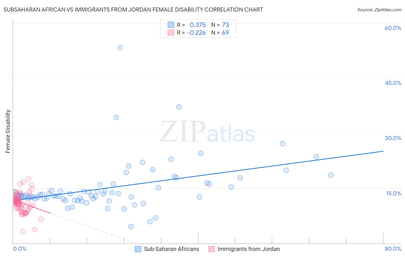 Subsaharan African vs Immigrants from Jordan Female Disability