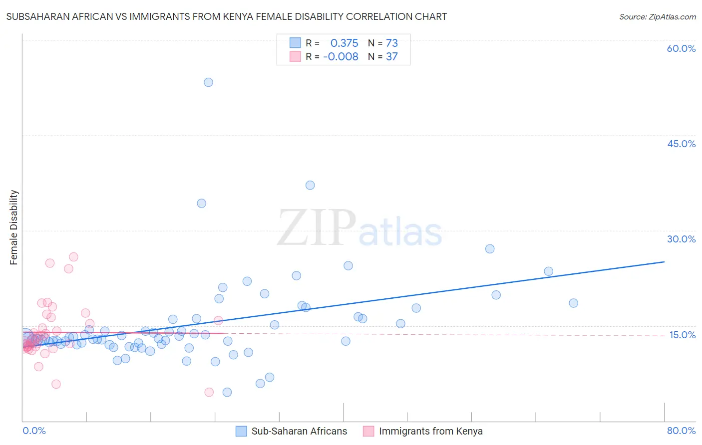 Subsaharan African vs Immigrants from Kenya Female Disability