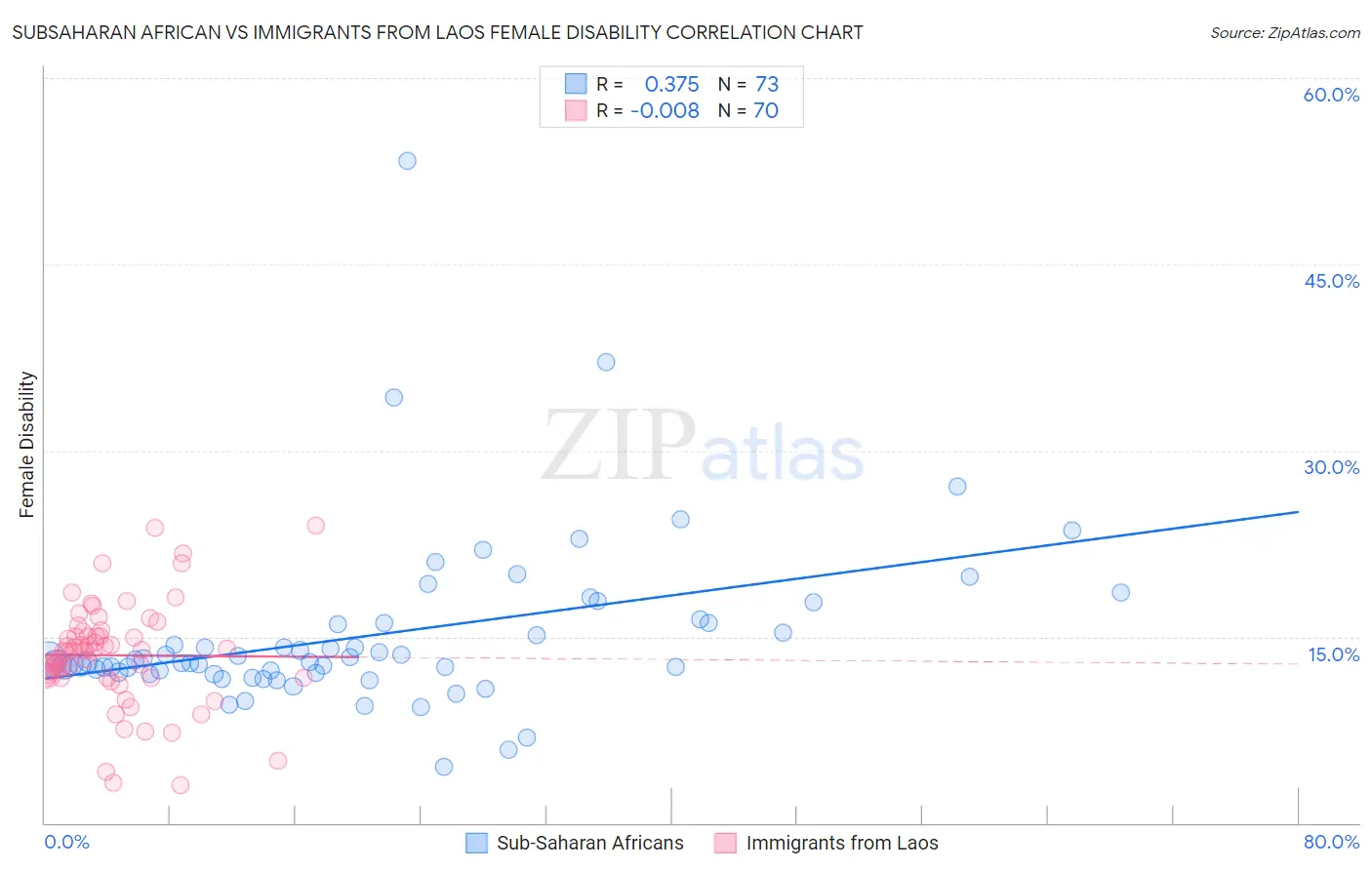 Subsaharan African vs Immigrants from Laos Female Disability