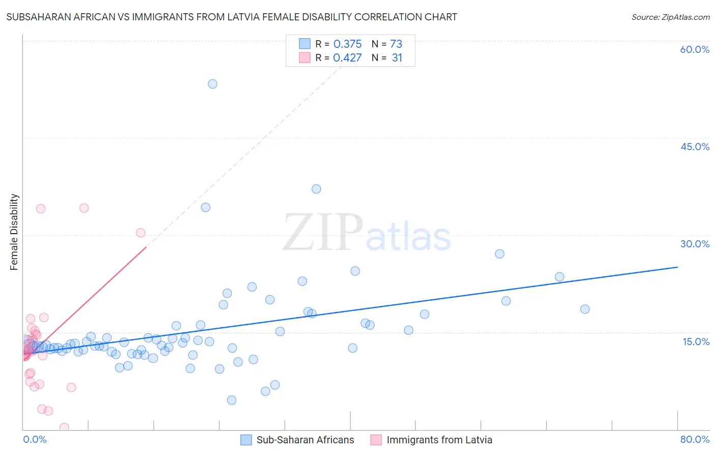 Subsaharan African vs Immigrants from Latvia Female Disability