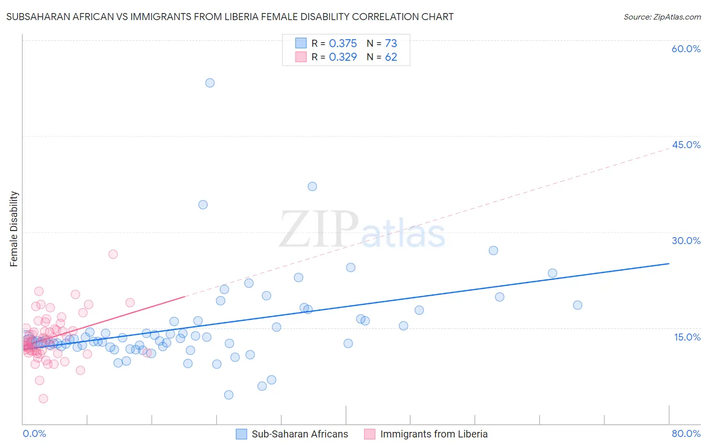 Subsaharan African vs Immigrants from Liberia Female Disability