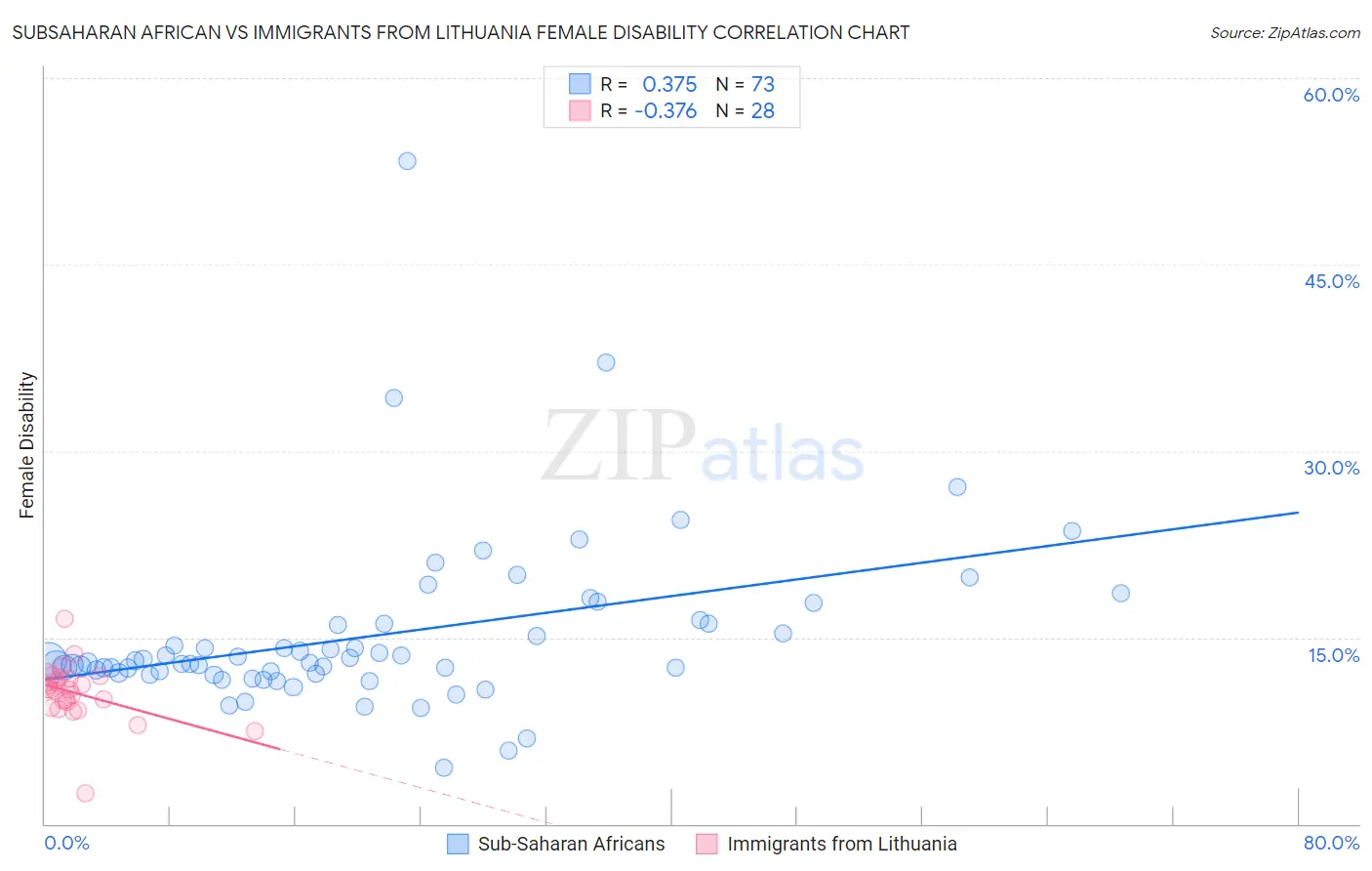Subsaharan African vs Immigrants from Lithuania Female Disability