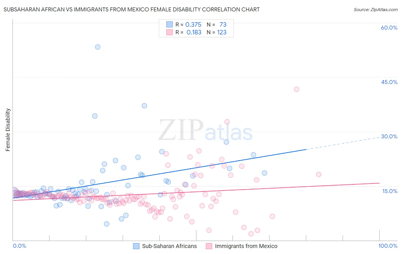 Subsaharan African vs Immigrants from Mexico Female Disability