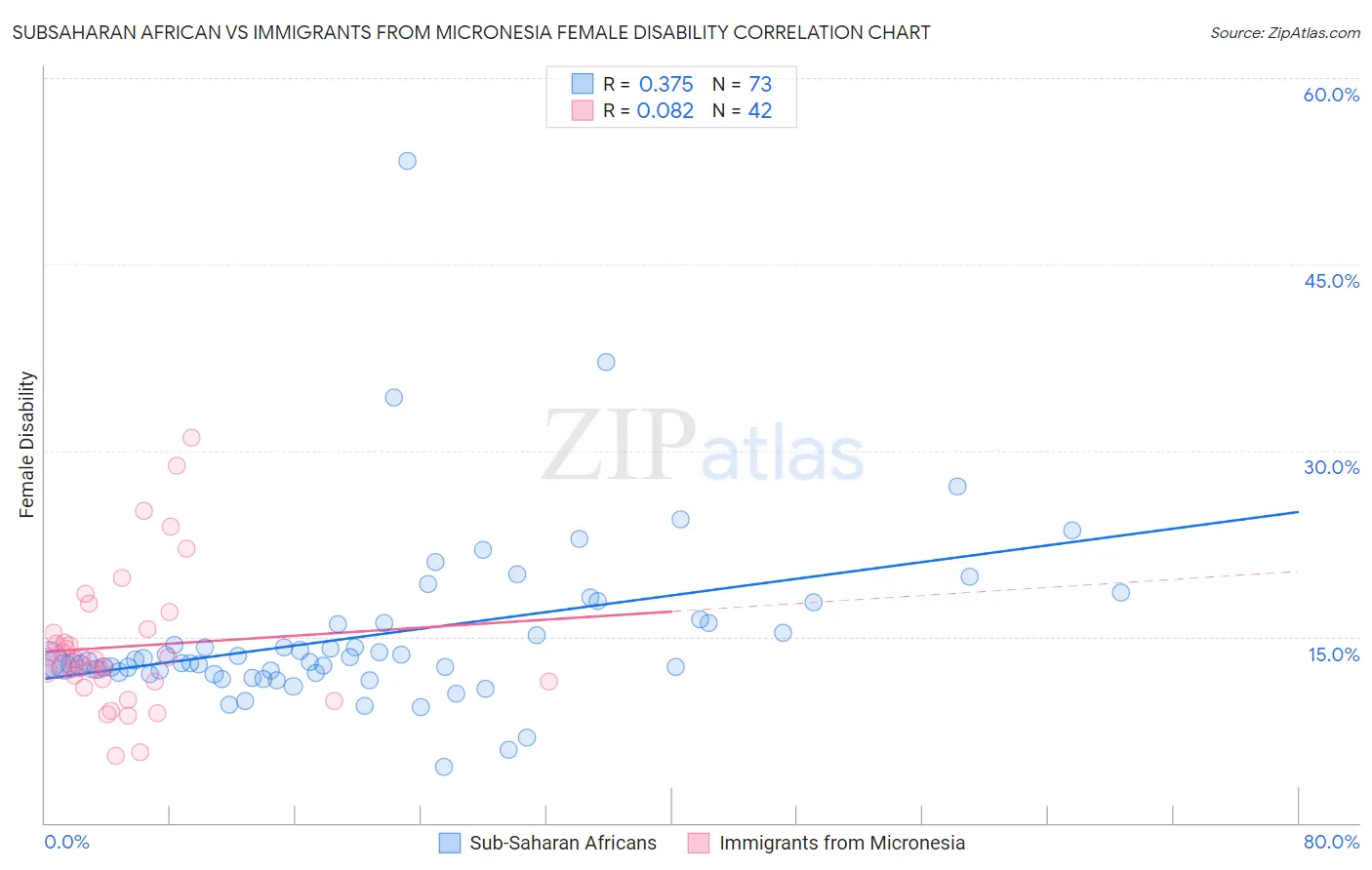 Subsaharan African vs Immigrants from Micronesia Female Disability