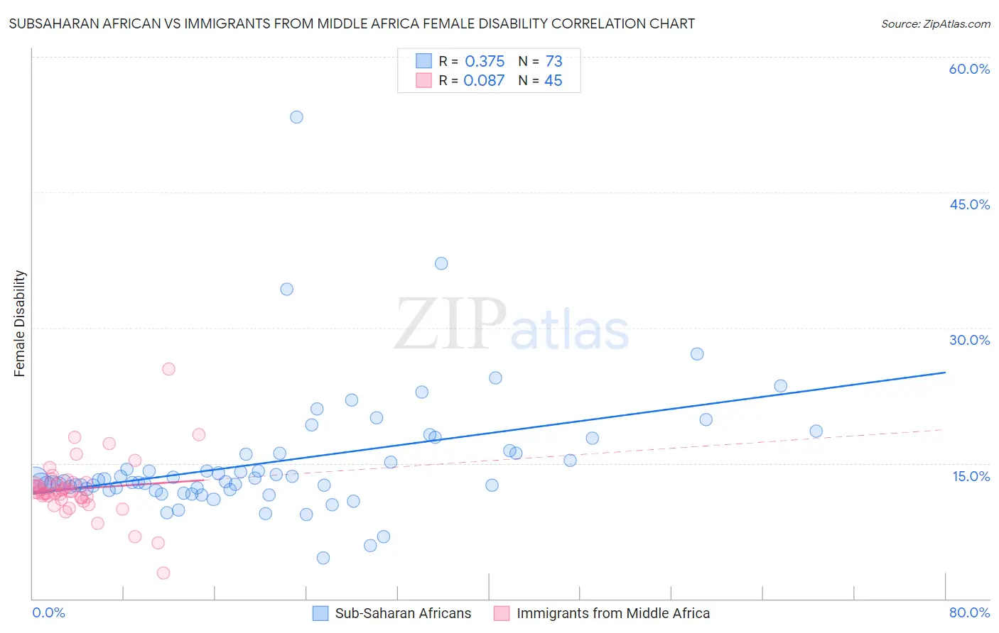 Subsaharan African vs Immigrants from Middle Africa Female Disability