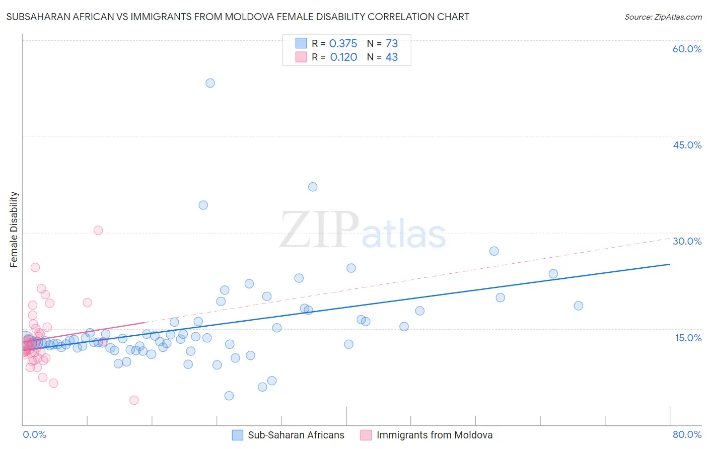 Subsaharan African vs Immigrants from Moldova Female Disability