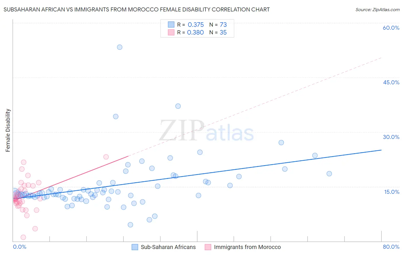 Subsaharan African vs Immigrants from Morocco Female Disability