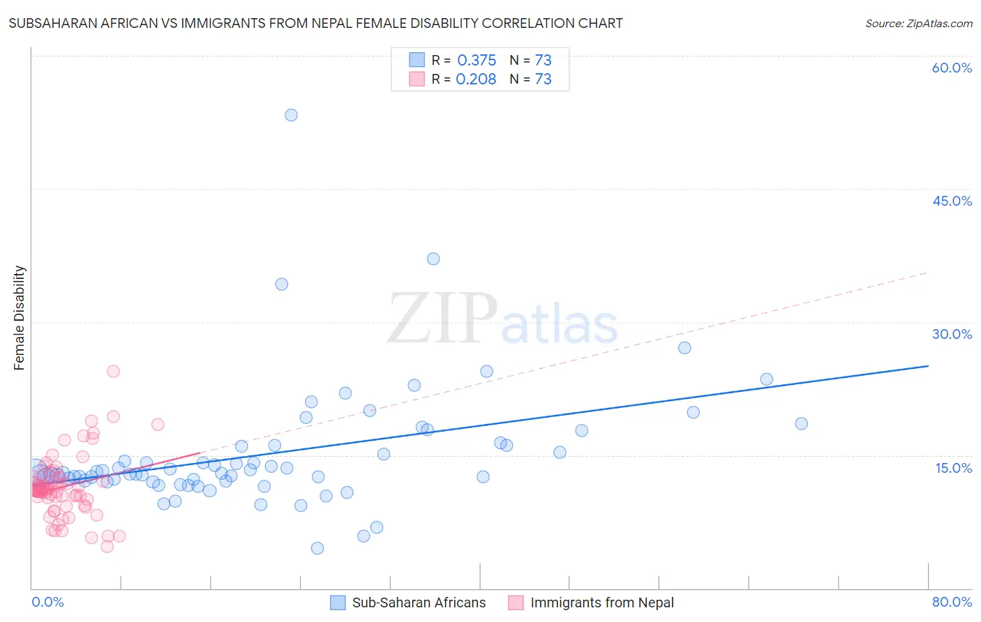 Subsaharan African vs Immigrants from Nepal Female Disability