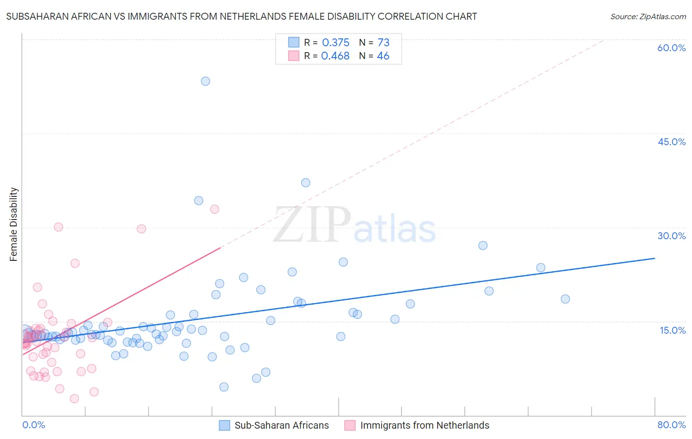 Subsaharan African vs Immigrants from Netherlands Female Disability