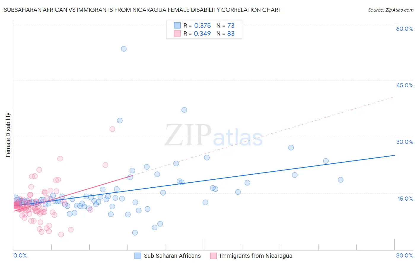 Subsaharan African vs Immigrants from Nicaragua Female Disability