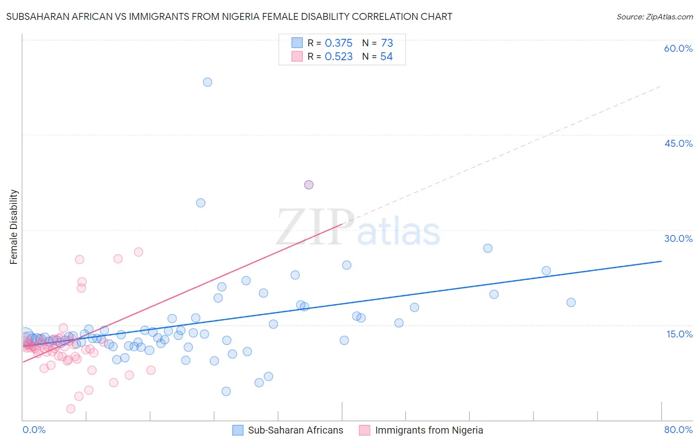 Subsaharan African vs Immigrants from Nigeria Female Disability