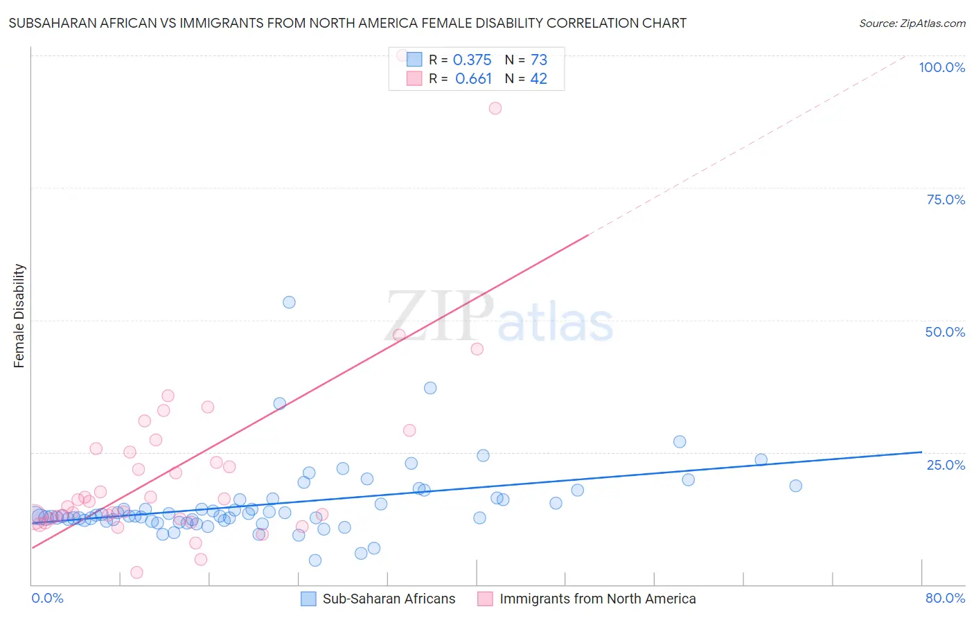 Subsaharan African vs Immigrants from North America Female Disability
