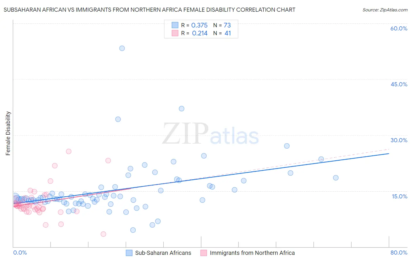 Subsaharan African vs Immigrants from Northern Africa Female Disability