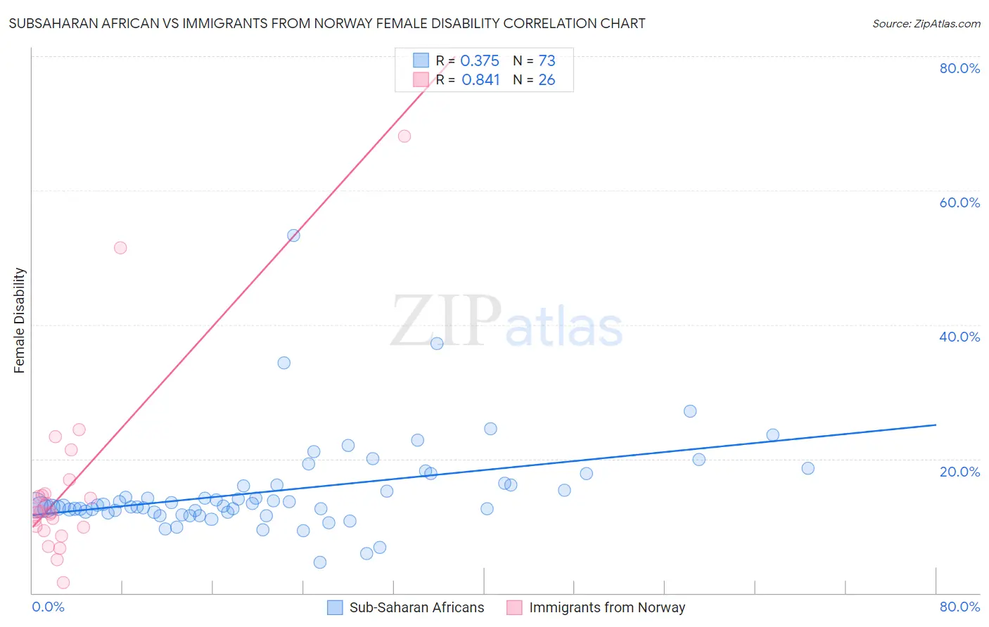 Subsaharan African vs Immigrants from Norway Female Disability