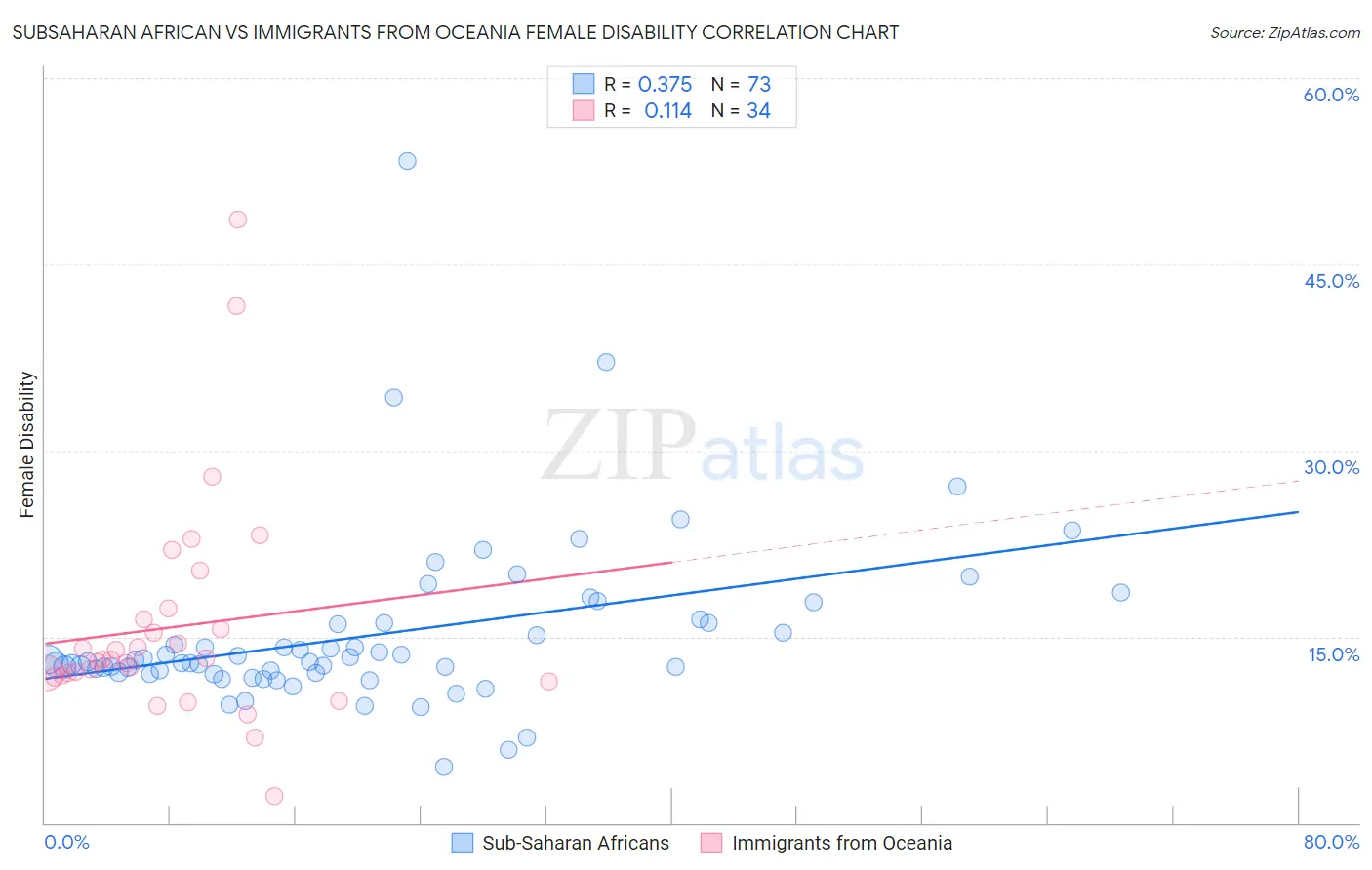 Subsaharan African vs Immigrants from Oceania Female Disability