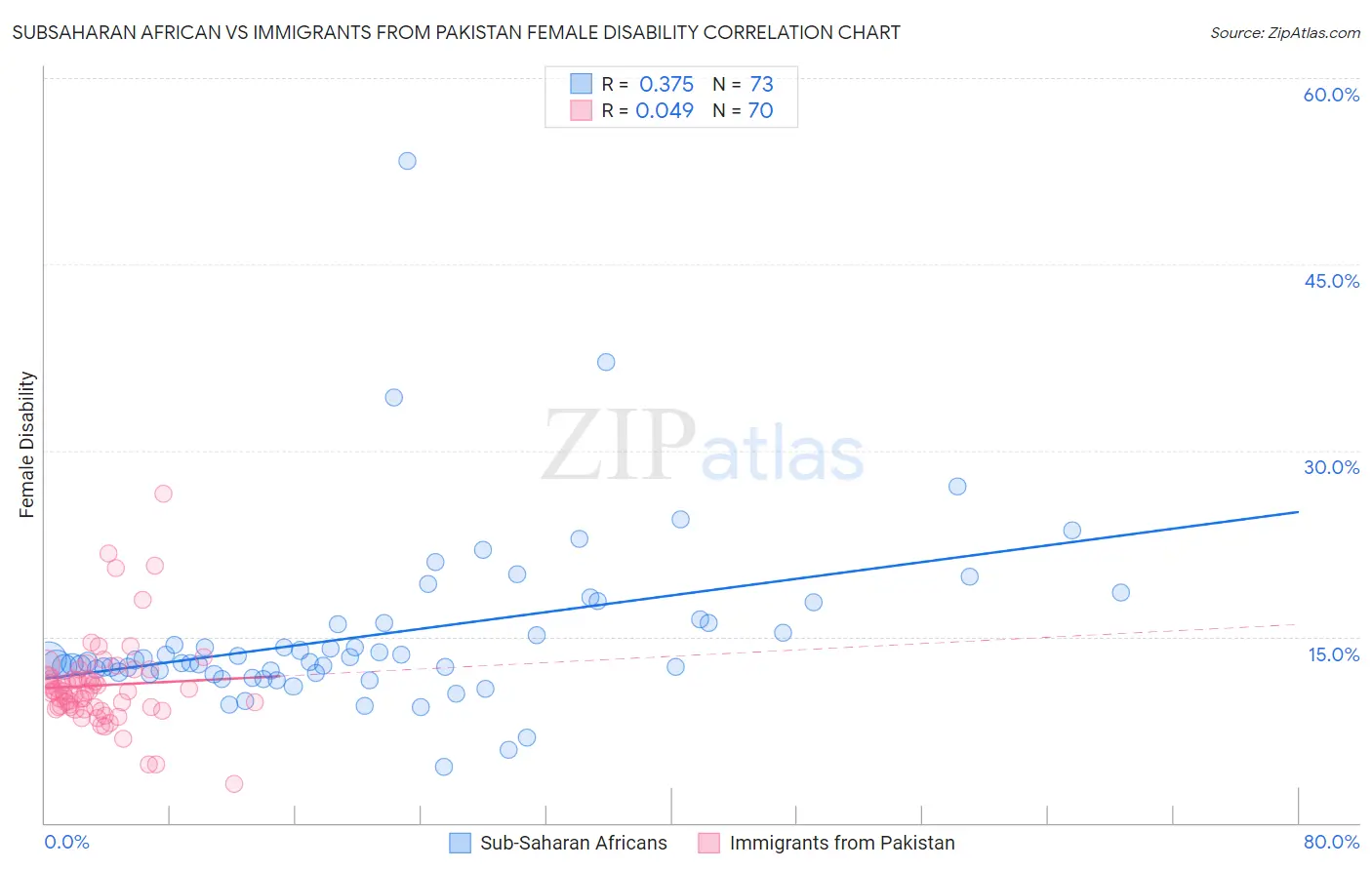 Subsaharan African vs Immigrants from Pakistan Female Disability