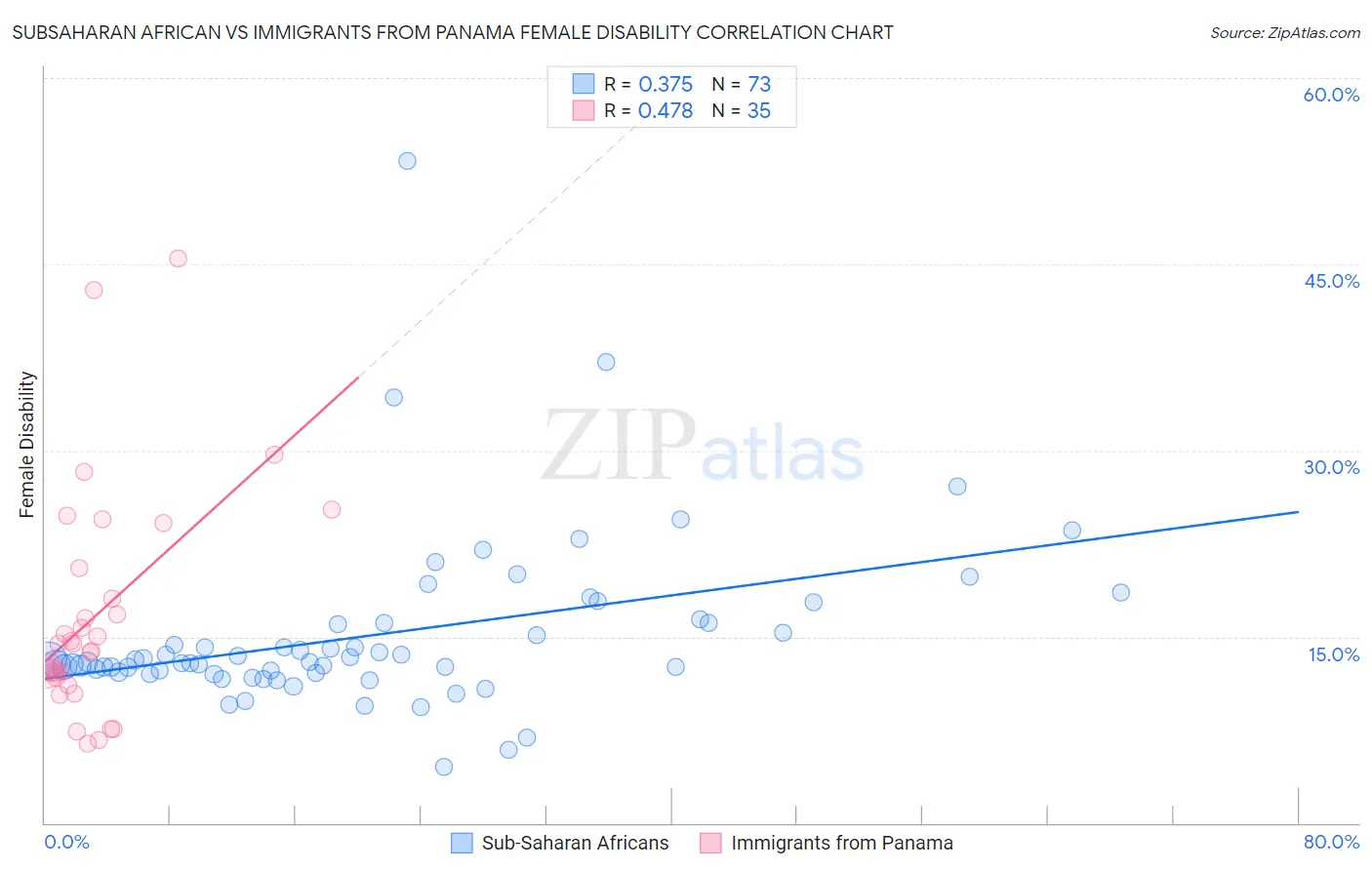 Subsaharan African vs Immigrants from Panama Female Disability