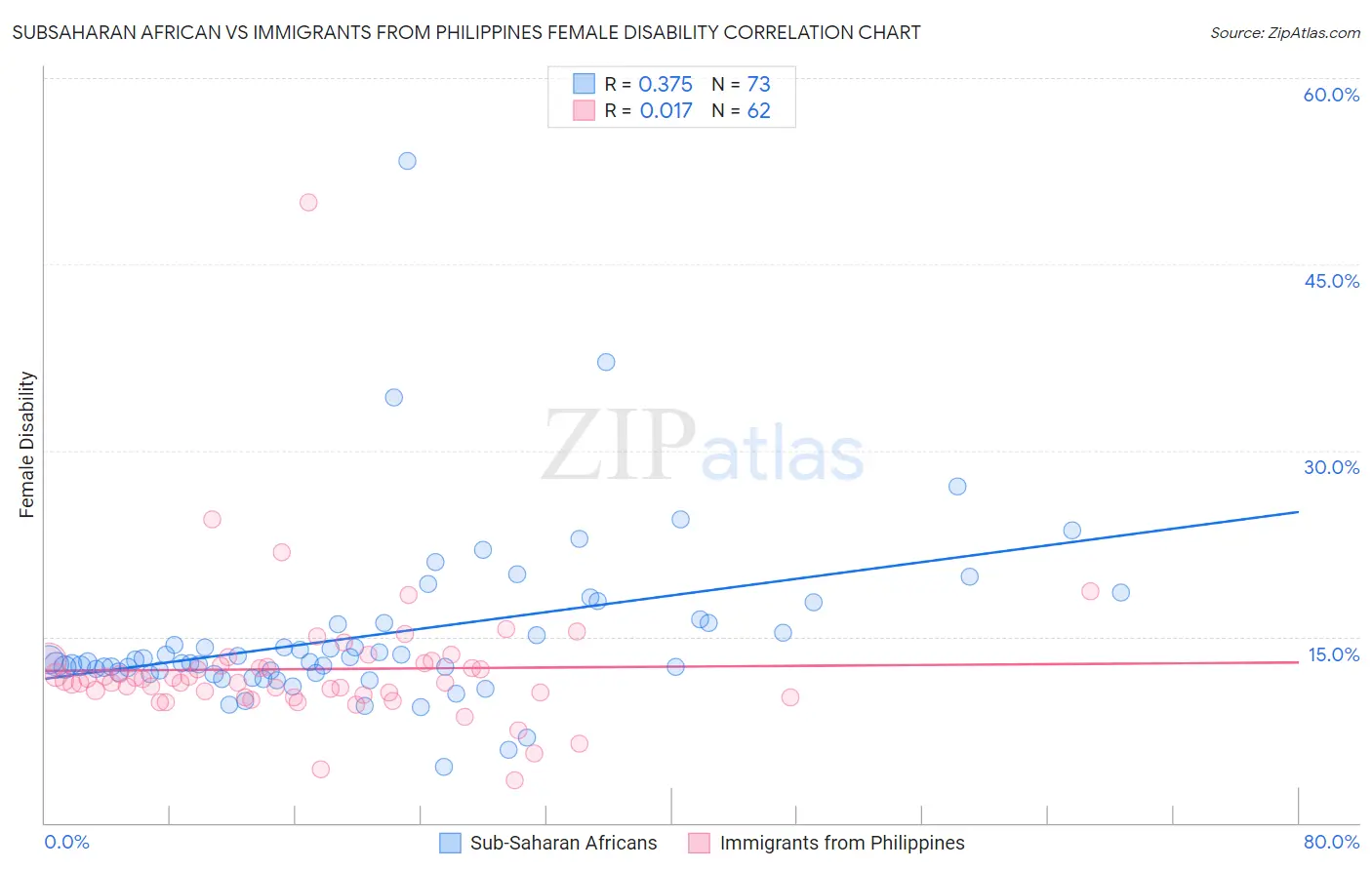 Subsaharan African vs Immigrants from Philippines Female Disability