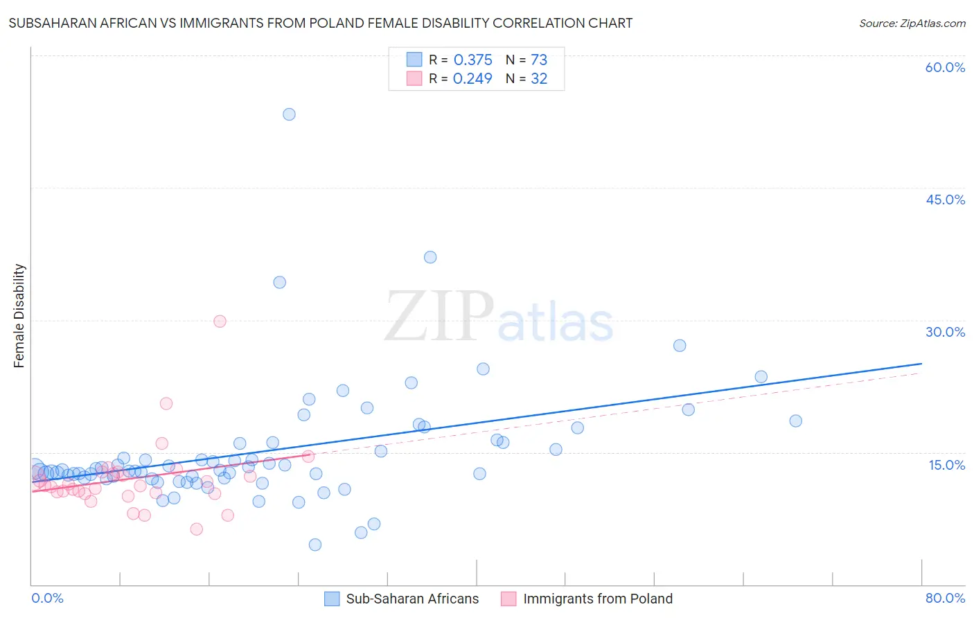 Subsaharan African vs Immigrants from Poland Female Disability