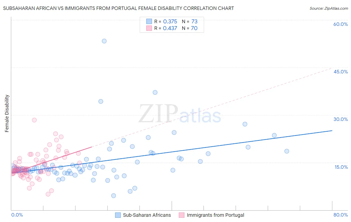 Subsaharan African vs Immigrants from Portugal Female Disability