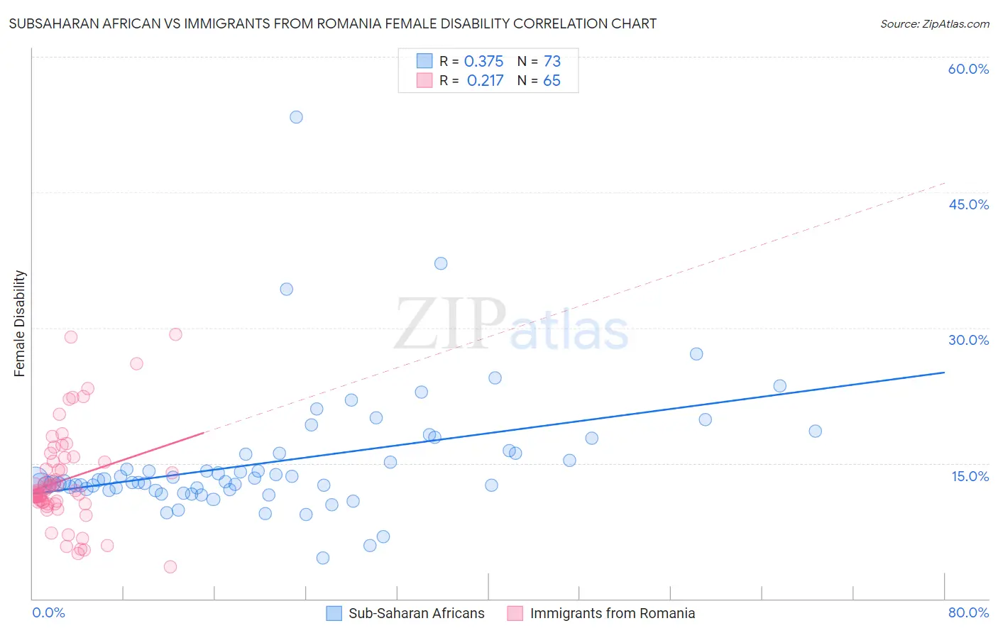 Subsaharan African vs Immigrants from Romania Female Disability
