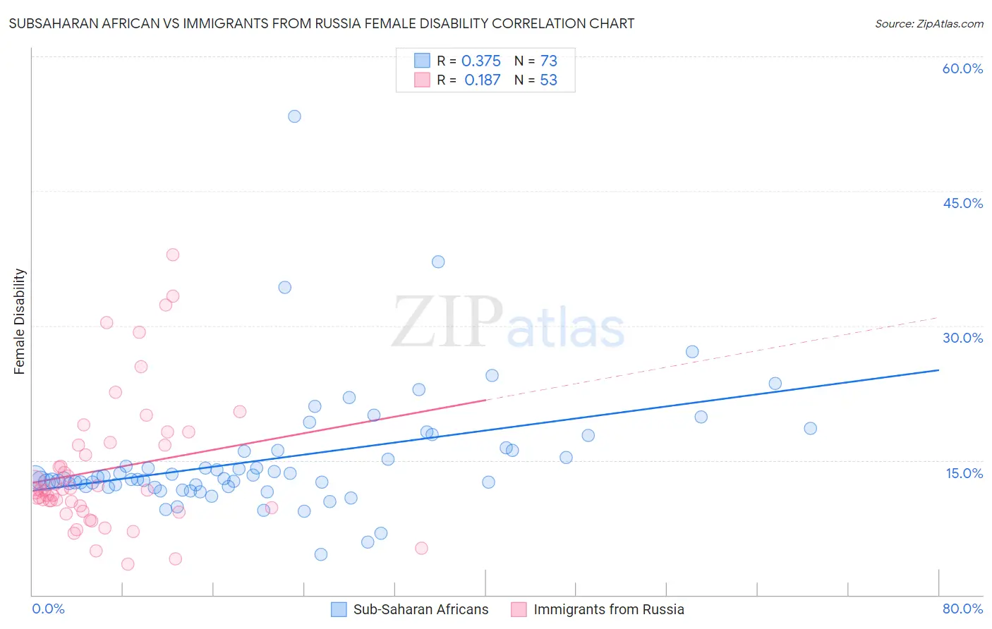 Subsaharan African vs Immigrants from Russia Female Disability