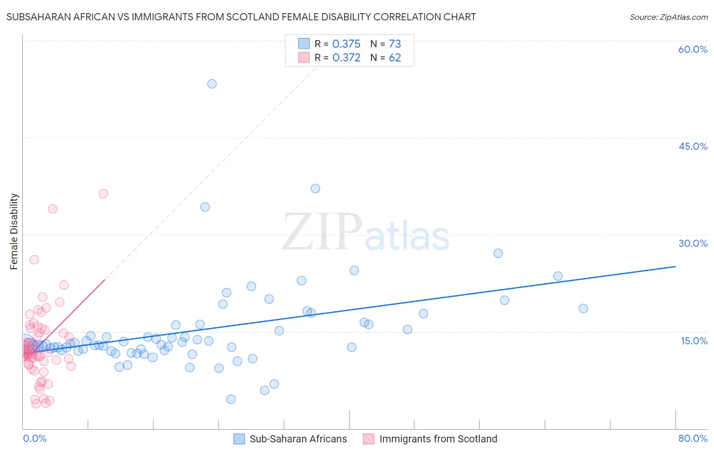 Subsaharan African vs Immigrants from Scotland Female Disability