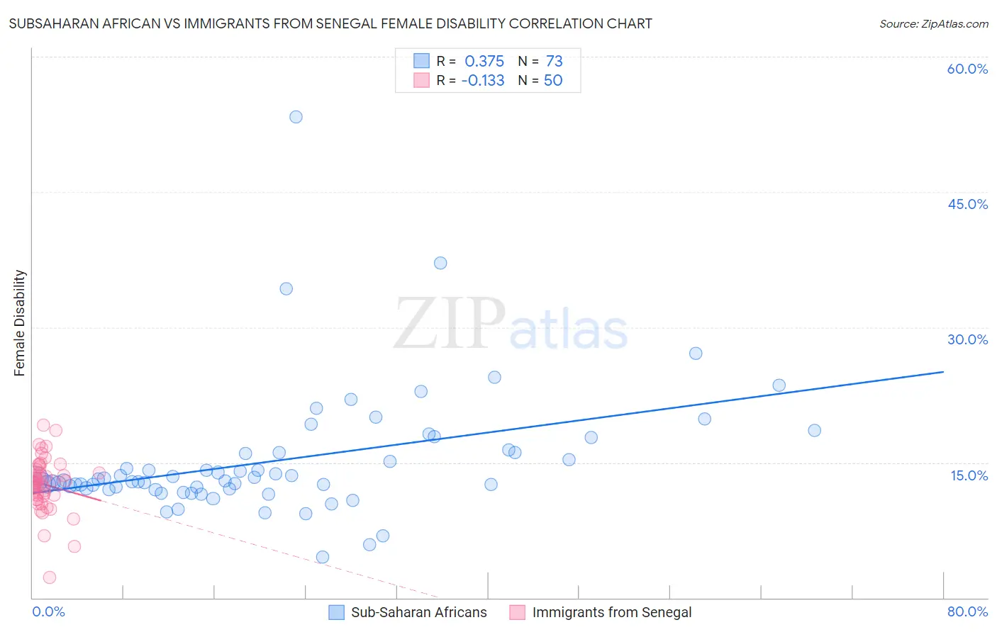 Subsaharan African vs Immigrants from Senegal Female Disability