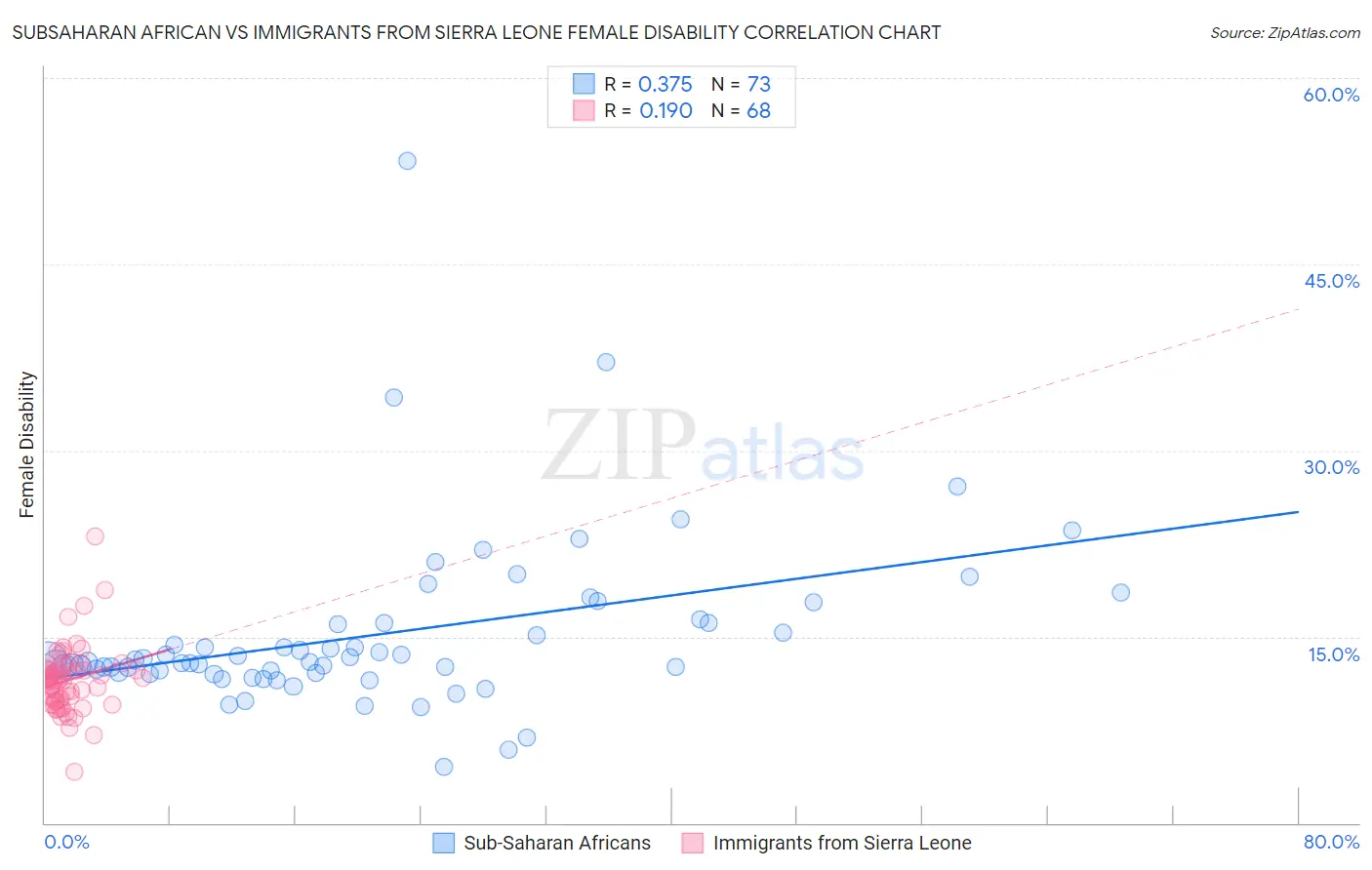 Subsaharan African vs Immigrants from Sierra Leone Female Disability