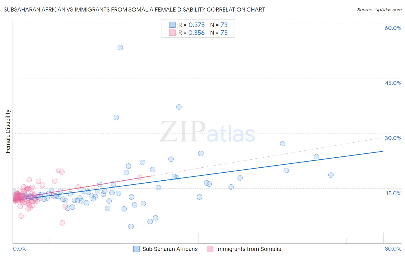 Subsaharan African vs Immigrants from Somalia Female Disability