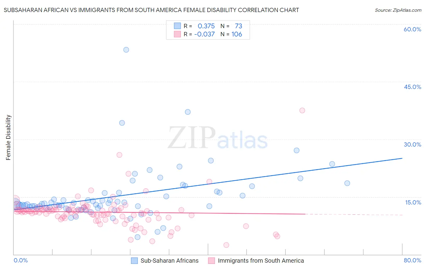 Subsaharan African vs Immigrants from South America Female Disability
