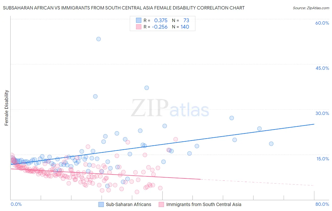 Subsaharan African vs Immigrants from South Central Asia Female Disability