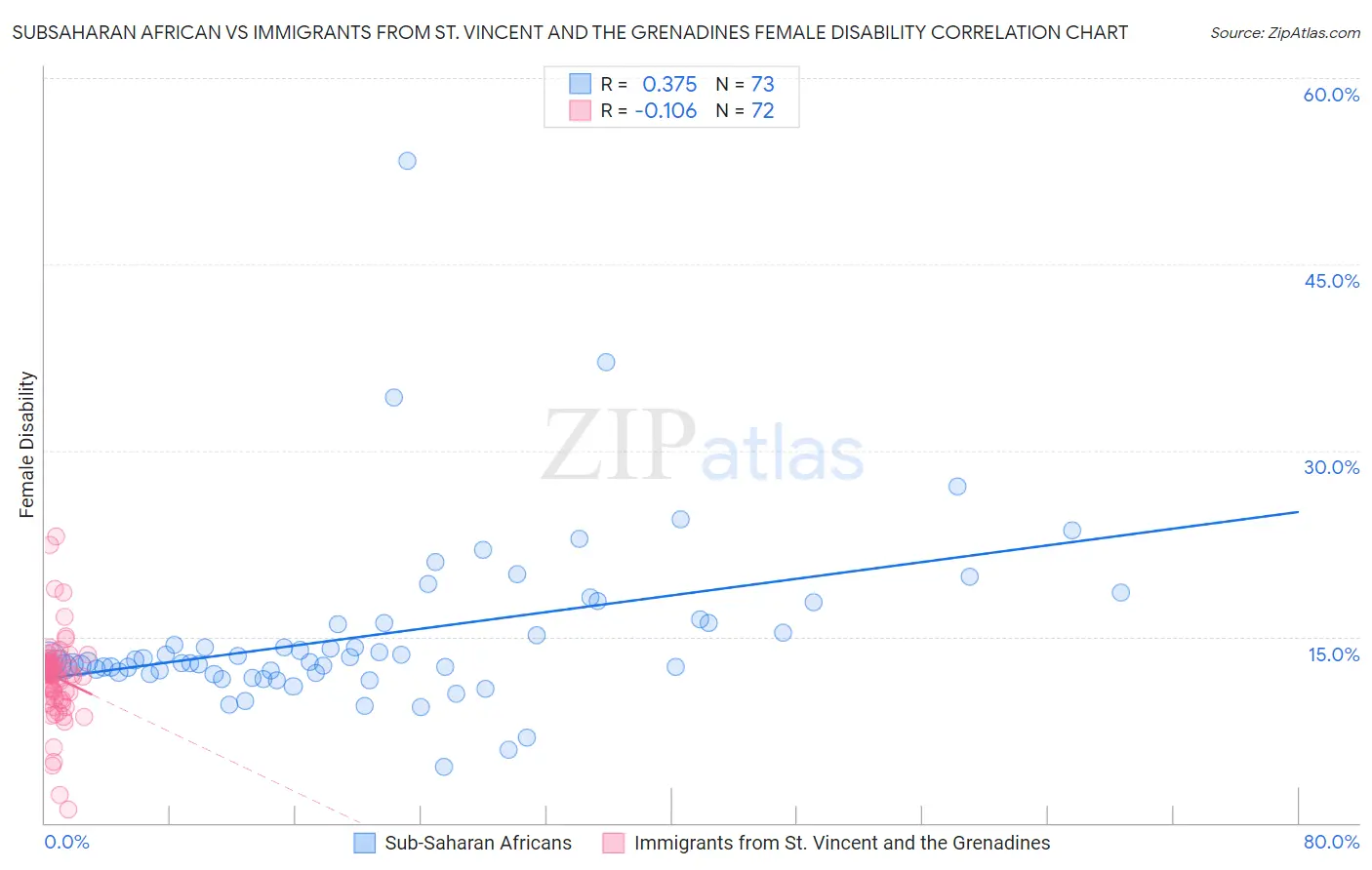 Subsaharan African vs Immigrants from St. Vincent and the Grenadines Female Disability