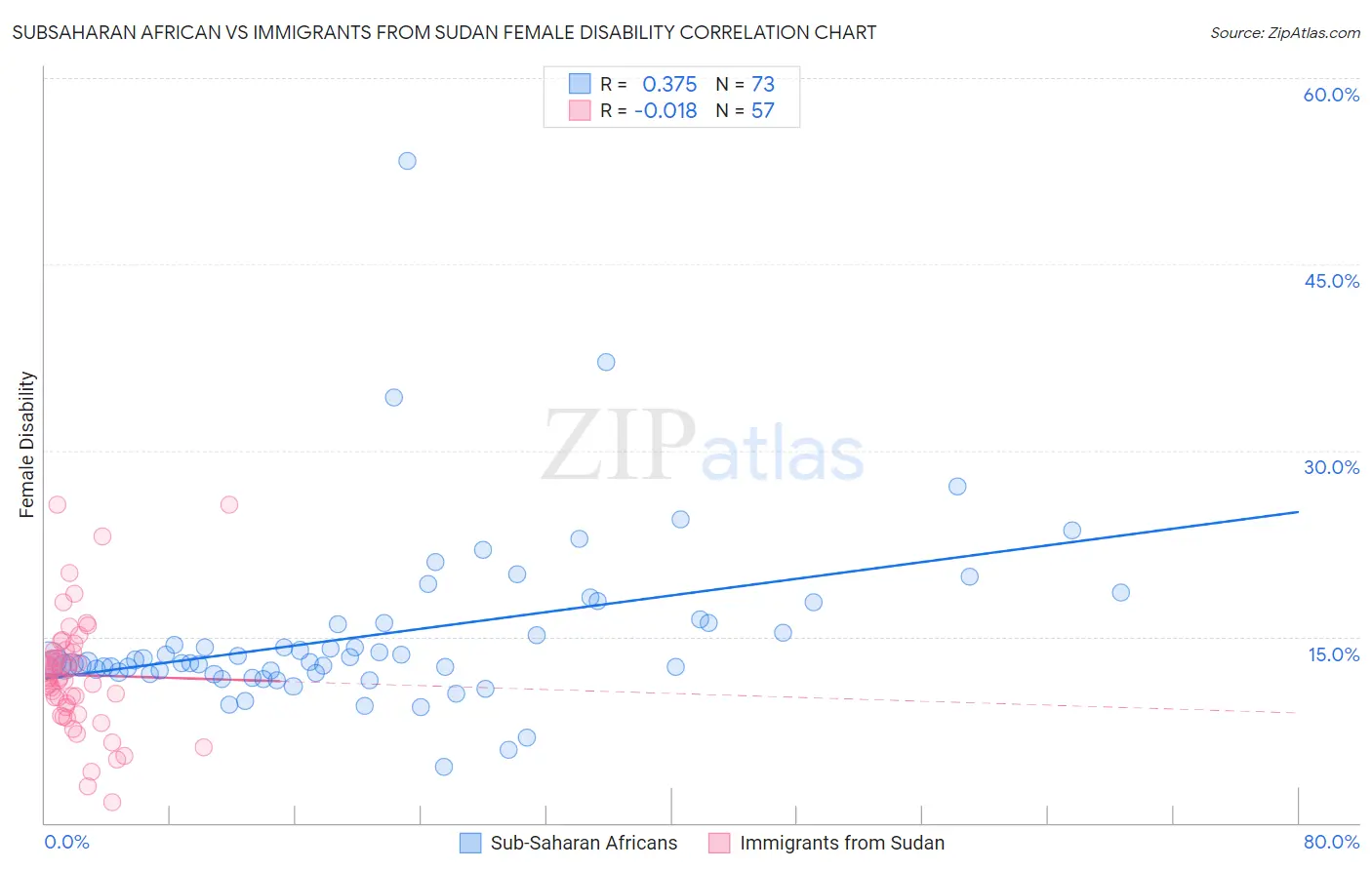 Subsaharan African vs Immigrants from Sudan Female Disability