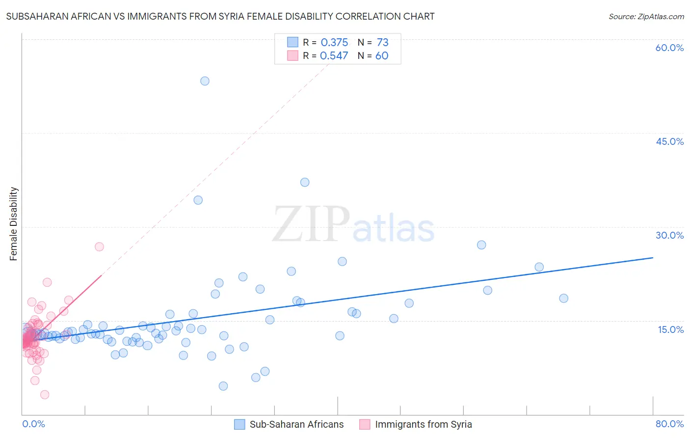 Subsaharan African vs Immigrants from Syria Female Disability