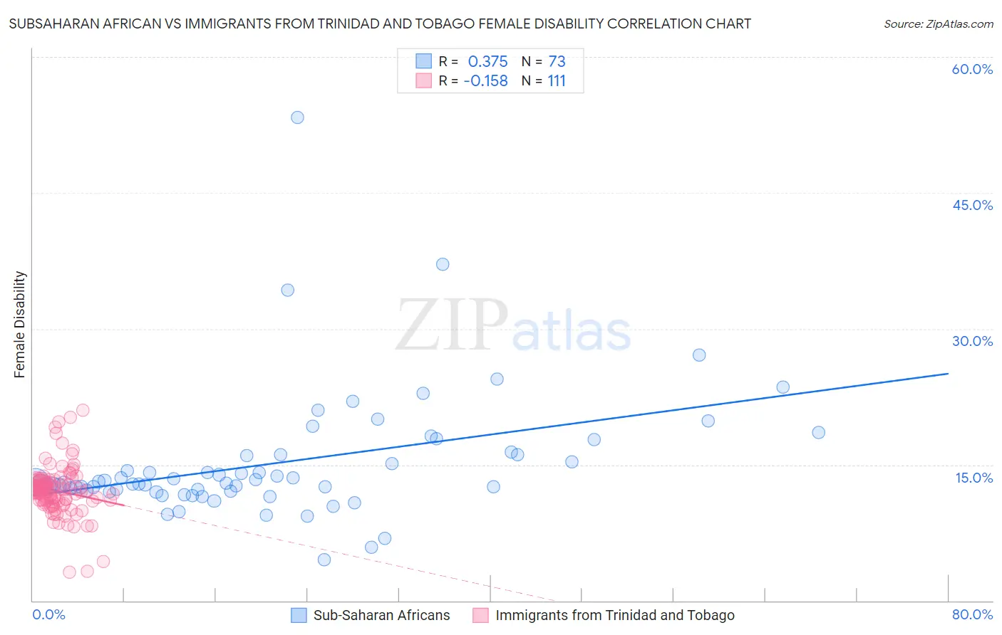 Subsaharan African vs Immigrants from Trinidad and Tobago Female Disability