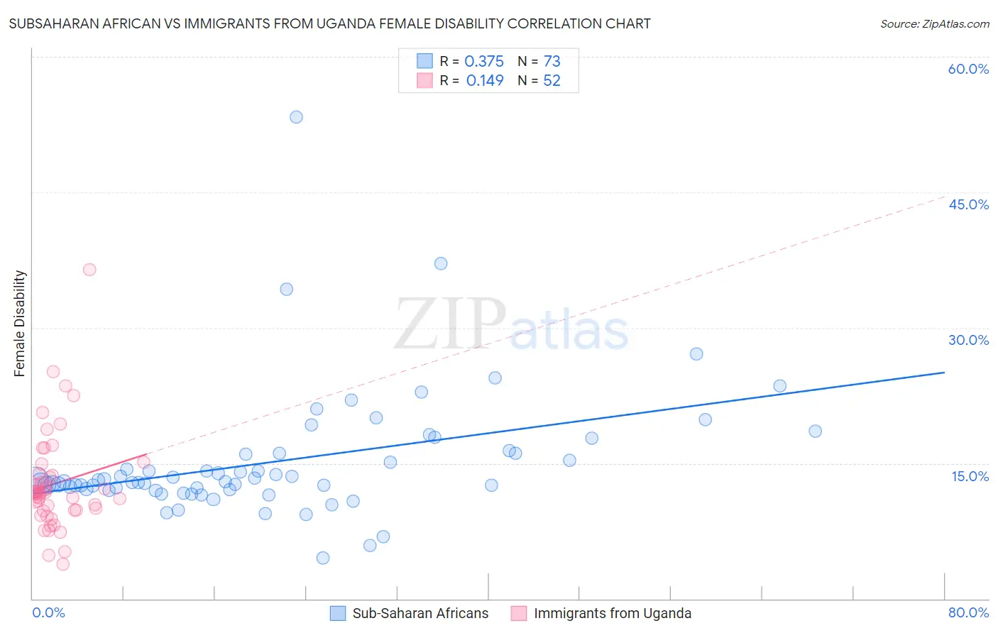Subsaharan African vs Immigrants from Uganda Female Disability