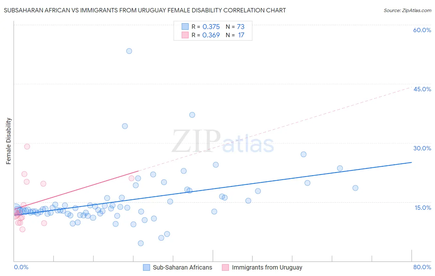 Subsaharan African vs Immigrants from Uruguay Female Disability