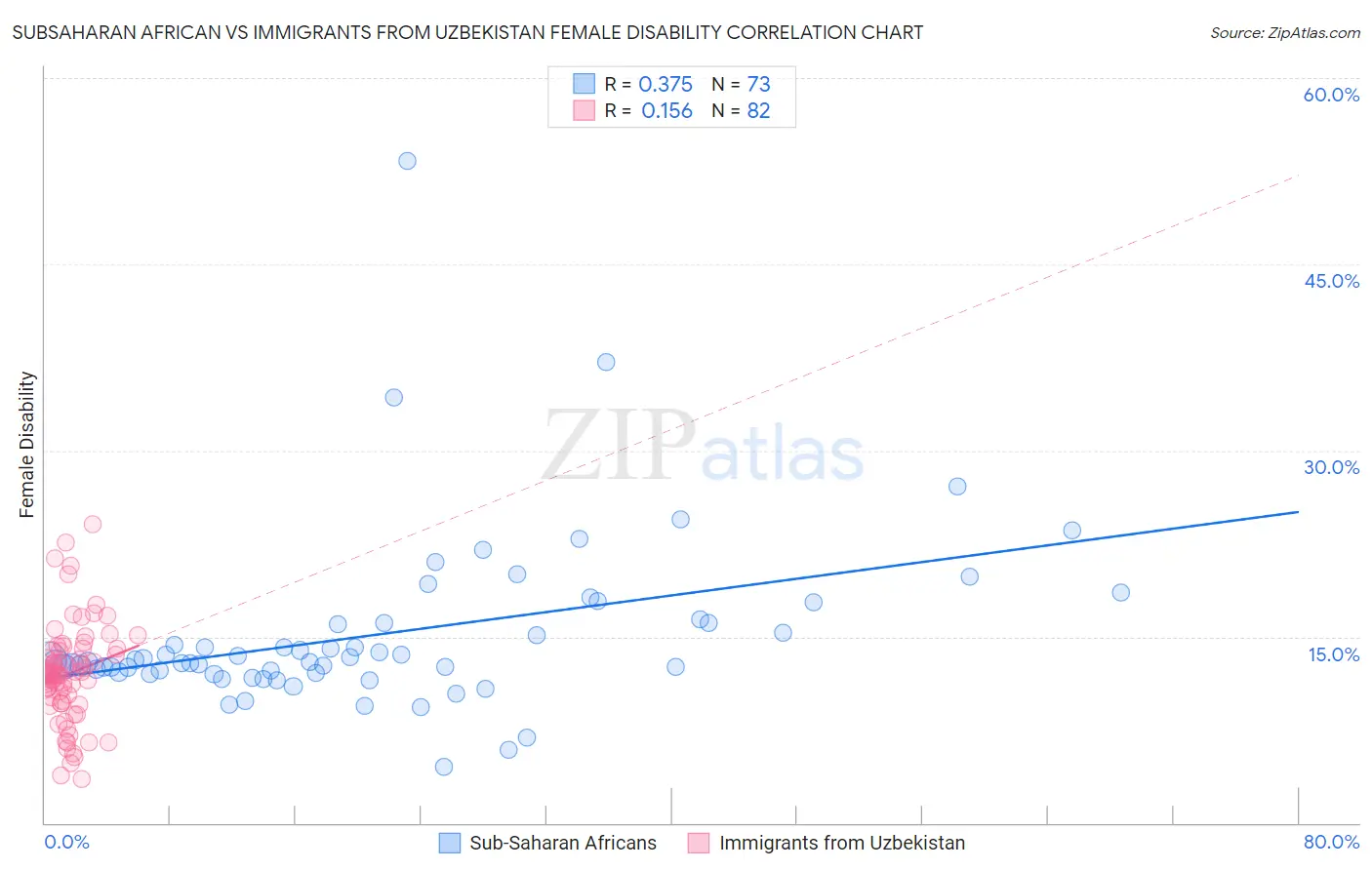 Subsaharan African vs Immigrants from Uzbekistan Female Disability
