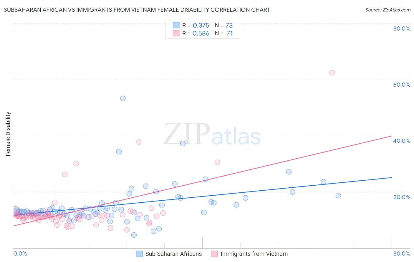 Subsaharan African vs Immigrants from Vietnam Female Disability