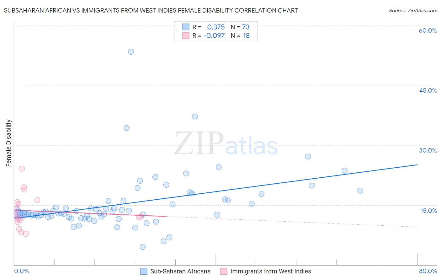 Subsaharan African vs Immigrants from West Indies Female Disability