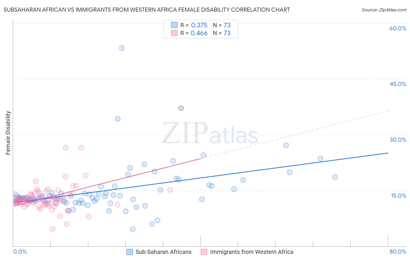 Subsaharan African vs Immigrants from Western Africa Female Disability